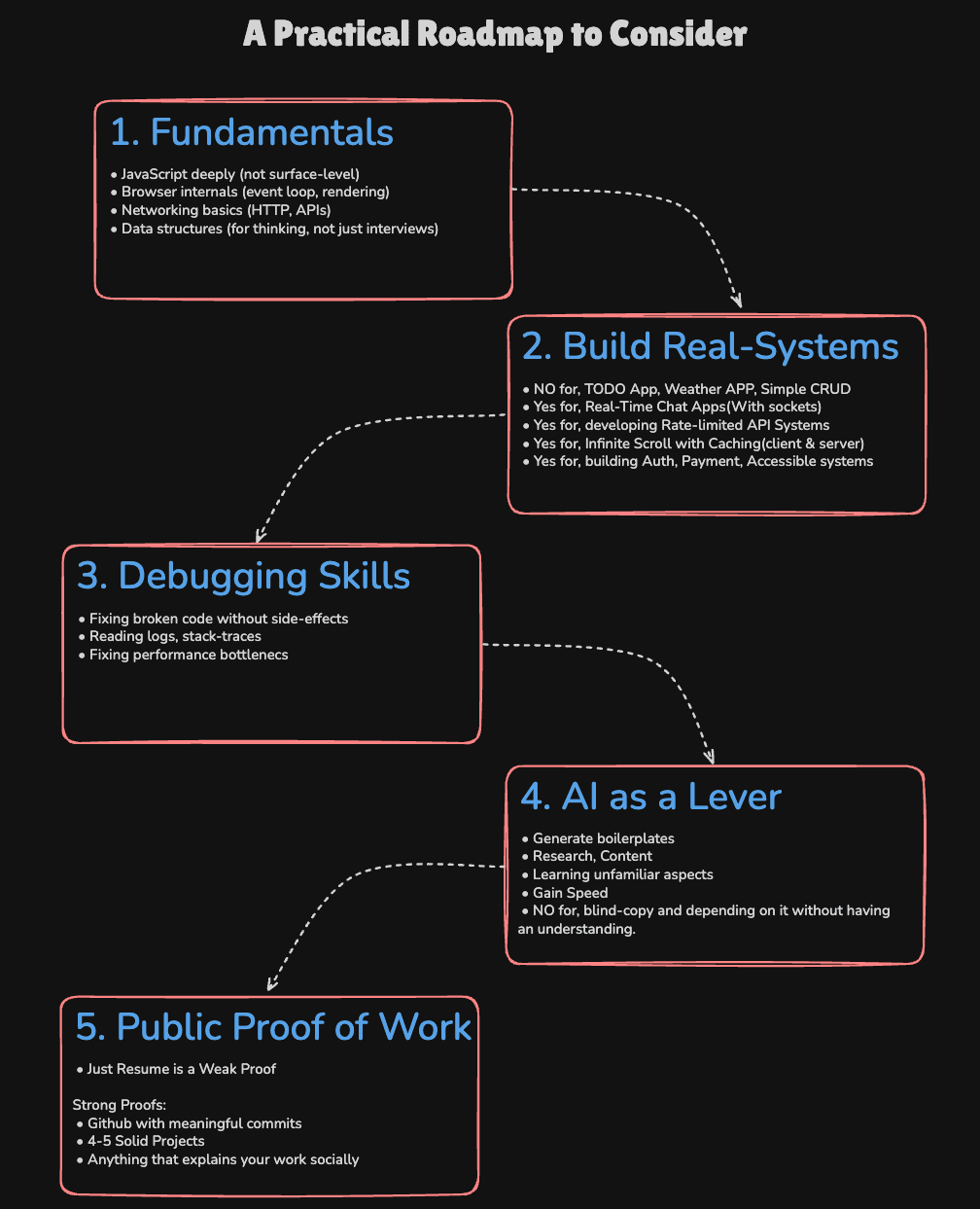 Software Developer Roadmap in the Age of AI