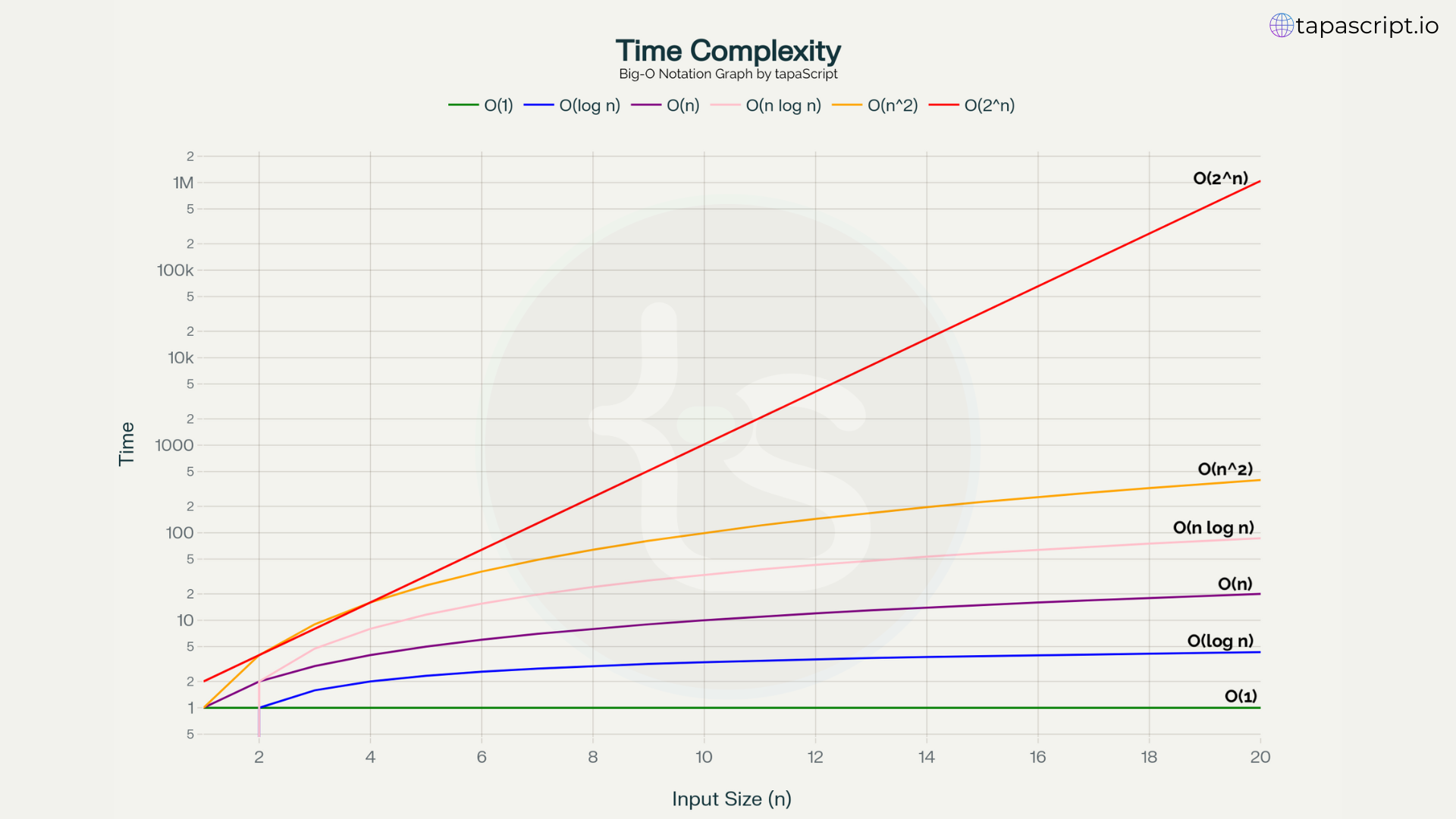 Big-O Notations: Time Complexity | TechFrames | tapaScript
